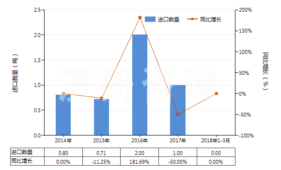 2014-2018年3月中國氯霉素及其衍生物以及它們的鹽(HS29414000)進(jìn)口量及增速統(tǒng)計(jì) 2014-2018年3月中國氯霉素及其衍生物以及它們的鹽(HS29414000)進(jìn)口量及增速統(tǒng)計(jì)